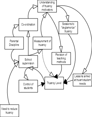 Causal Loop Model