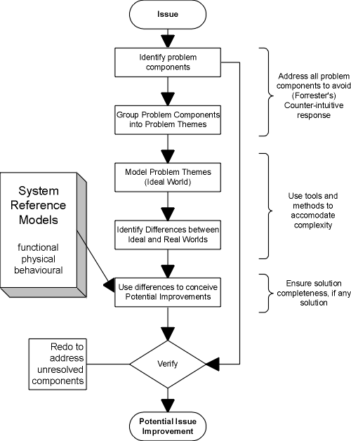 General Problem Solving Paradigm